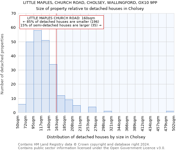 LITTLE MAPLES, CHURCH ROAD, CHOLSEY, WALLINGFORD, OX10 9PP: Size of property relative to detached houses in Cholsey