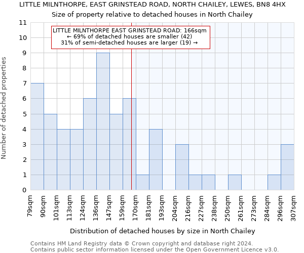 LITTLE MILNTHORPE, EAST GRINSTEAD ROAD, NORTH CHAILEY, LEWES, BN8 4HX: Size of property relative to detached houses in North Chailey