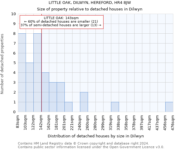 LITTLE OAK, DILWYN, HEREFORD, HR4 8JW: Size of property relative to detached houses in Dilwyn