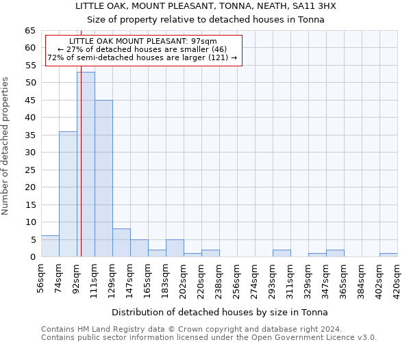 LITTLE OAK, MOUNT PLEASANT, TONNA, NEATH, SA11 3HX: Size of property relative to detached houses in Tonna