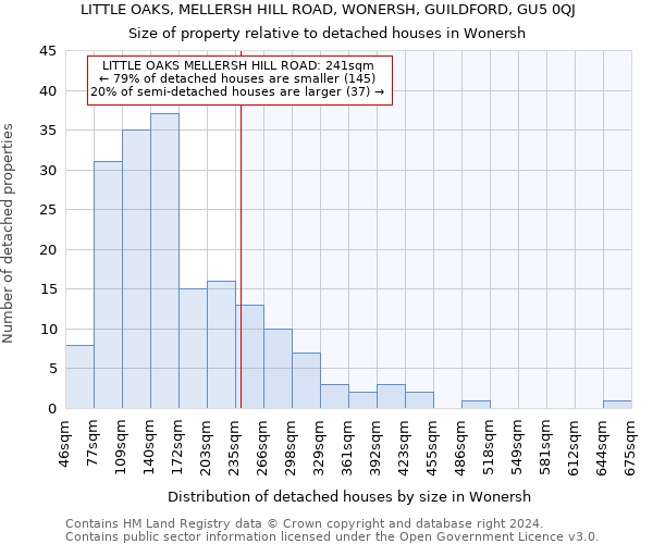 LITTLE OAKS, MELLERSH HILL ROAD, WONERSH, GUILDFORD, GU5 0QJ: Size of property relative to detached houses in Wonersh