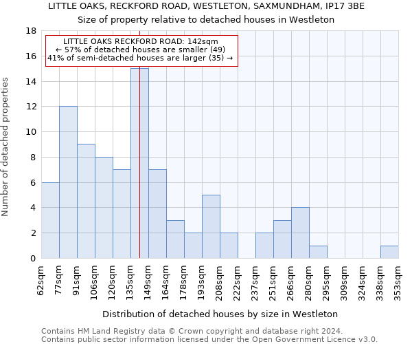 LITTLE OAKS, RECKFORD ROAD, WESTLETON, SAXMUNDHAM, IP17 3BE: Size of property relative to detached houses in Westleton