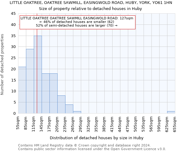 LITTLE OAKTREE, OAKTREE SAWMILL, EASINGWOLD ROAD, HUBY, YORK, YO61 1HN: Size of property relative to detached houses in Huby