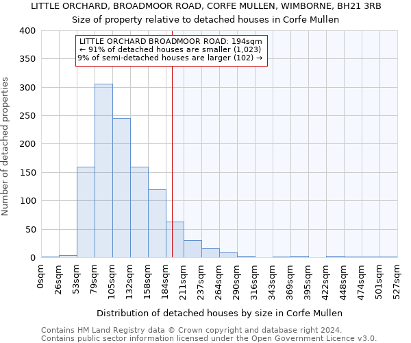 LITTLE ORCHARD, BROADMOOR ROAD, CORFE MULLEN, WIMBORNE, BH21 3RB: Size of property relative to detached houses in Corfe Mullen