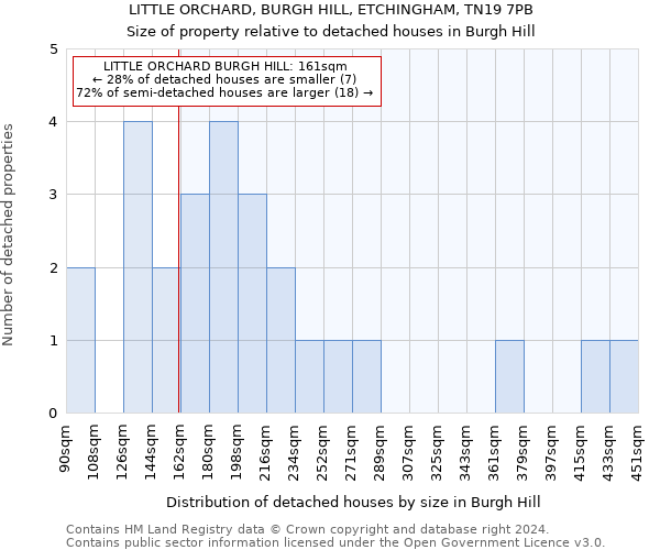 LITTLE ORCHARD, BURGH HILL, ETCHINGHAM, TN19 7PB: Size of property relative to detached houses in Burgh Hill