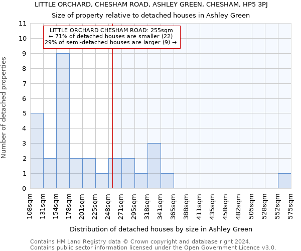 LITTLE ORCHARD, CHESHAM ROAD, ASHLEY GREEN, CHESHAM, HP5 3PJ: Size of property relative to detached houses in Ashley Green