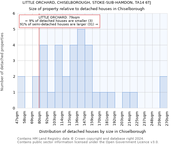 LITTLE ORCHARD, CHISELBOROUGH, STOKE-SUB-HAMDON, TA14 6TJ: Size of property relative to detached houses in Chiselborough