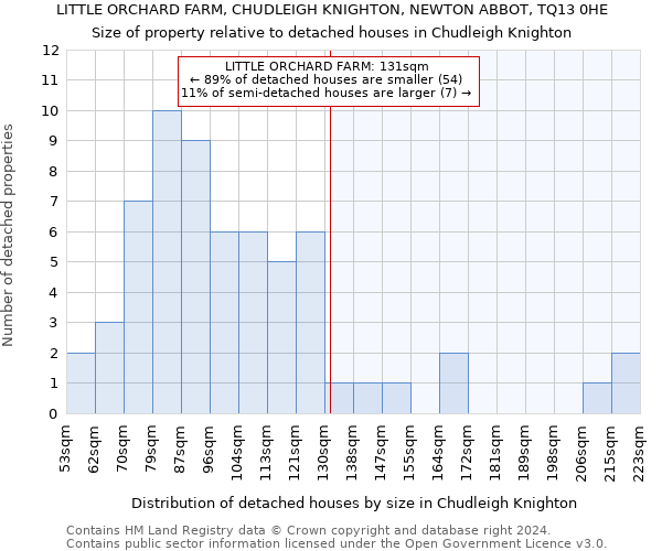 LITTLE ORCHARD FARM, CHUDLEIGH KNIGHTON, NEWTON ABBOT, TQ13 0HE: Size of property relative to detached houses in Chudleigh Knighton