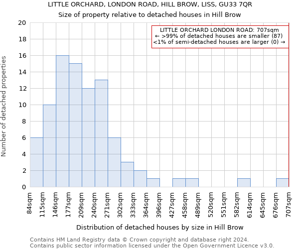 LITTLE ORCHARD, LONDON ROAD, HILL BROW, LISS, GU33 7QR: Size of property relative to detached houses in Hill Brow