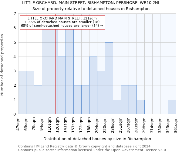 LITTLE ORCHARD, MAIN STREET, BISHAMPTON, PERSHORE, WR10 2NL: Size of property relative to detached houses in Bishampton