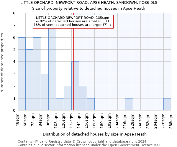 LITTLE ORCHARD, NEWPORT ROAD, APSE HEATH, SANDOWN, PO36 0LS: Size of property relative to detached houses in Apse Heath