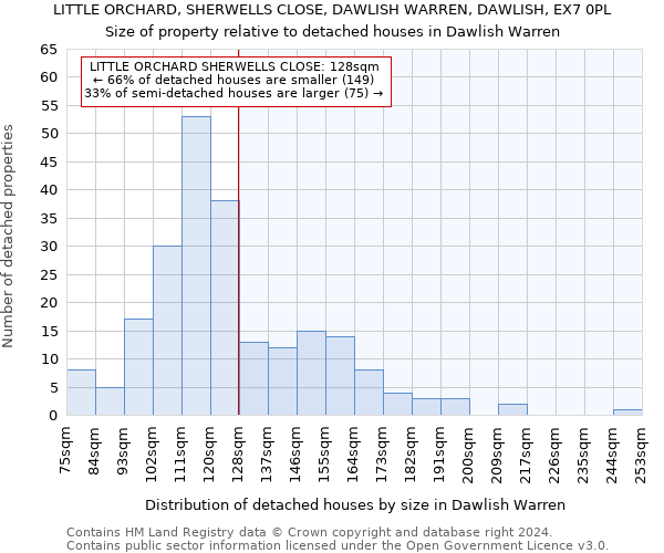 LITTLE ORCHARD, SHERWELLS CLOSE, DAWLISH WARREN, DAWLISH, EX7 0PL: Size of property relative to detached houses in Dawlish Warren