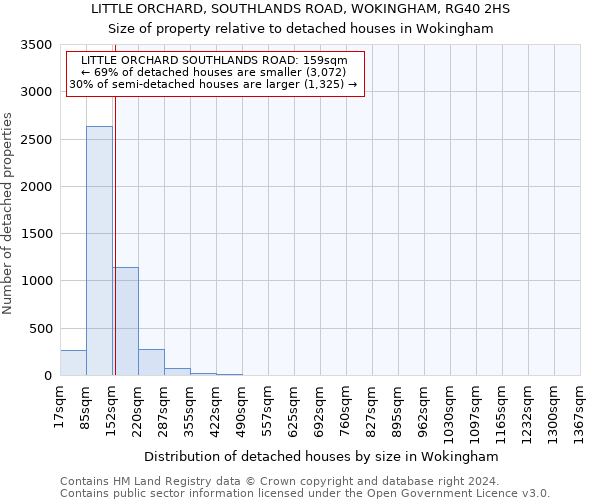 LITTLE ORCHARD, SOUTHLANDS ROAD, WOKINGHAM, RG40 2HS: Size of property relative to detached houses in Wokingham