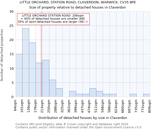 LITTLE ORCHARD, STATION ROAD, CLAVERDON, WARWICK, CV35 8PE: Size of property relative to detached houses in Claverdon