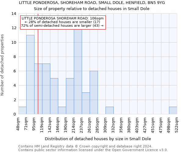 LITTLE PONDEROSA, SHOREHAM ROAD, SMALL DOLE, HENFIELD, BN5 9YG: Size of property relative to detached houses in Small Dole