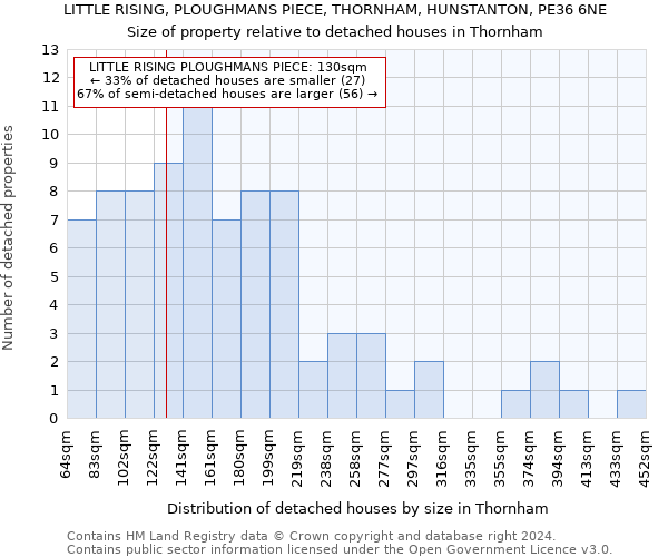 LITTLE RISING, PLOUGHMANS PIECE, THORNHAM, HUNSTANTON, PE36 6NE: Size of property relative to detached houses in Thornham