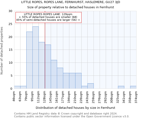 LITTLE ROPES, ROPES LANE, FERNHURST, HASLEMERE, GU27 3JD: Size of property relative to detached houses in Fernhurst