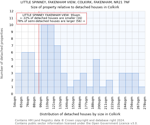 LITTLE SPINNEY, FAKENHAM VIEW, COLKIRK, FAKENHAM, NR21 7NF: Size of property relative to detached houses in Colkirk