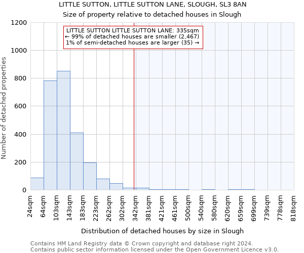 LITTLE SUTTON, LITTLE SUTTON LANE, SLOUGH, SL3 8AN: Size of property relative to detached houses in Slough