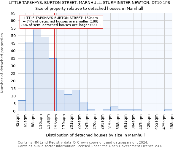 LITTLE TAPSHAYS, BURTON STREET, MARNHULL, STURMINSTER NEWTON, DT10 1PS: Size of property relative to detached houses in Marnhull