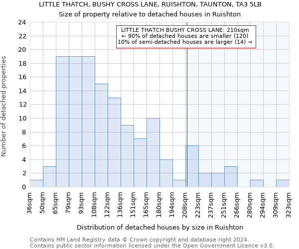 LITTLE THATCH, BUSHY CROSS LANE, RUISHTON, TAUNTON, TA3 5LB: Size of property relative to detached houses in Ruishton