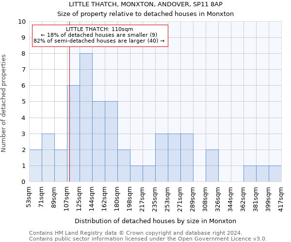 LITTLE THATCH, MONXTON, ANDOVER, SP11 8AP: Size of property relative to detached houses in Monxton