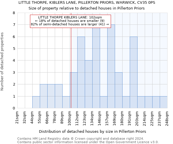 LITTLE THORPE, KIBLERS LANE, PILLERTON PRIORS, WARWICK, CV35 0PS: Size of property relative to detached houses in Pillerton Priors