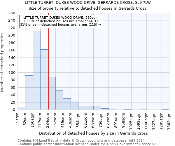 LITTLE TURRET, DUKES WOOD DRIVE, GERRARDS CROSS, SL9 7LW: Size of property relative to detached houses in Gerrards Cross