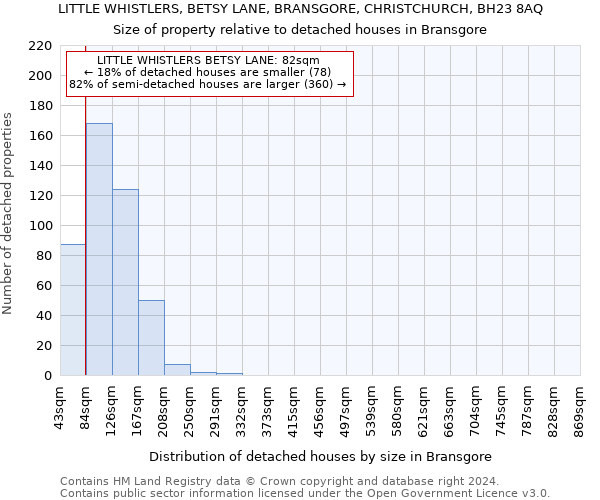 LITTLE WHISTLERS, BETSY LANE, BRANSGORE, CHRISTCHURCH, BH23 8AQ: Size of property relative to detached houses in Bransgore