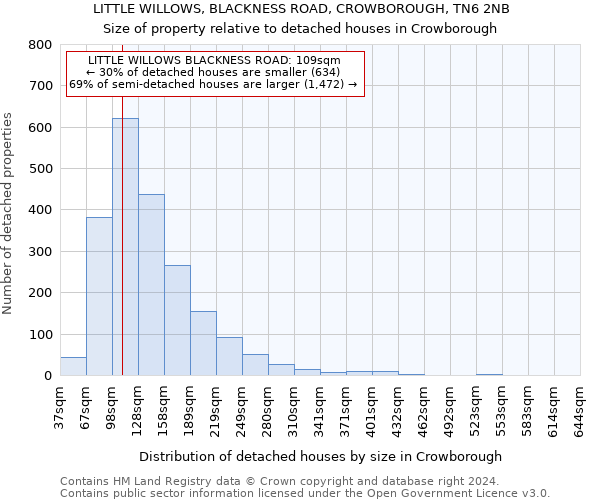 LITTLE WILLOWS, BLACKNESS ROAD, CROWBOROUGH, TN6 2NB: Size of property relative to detached houses in Crowborough