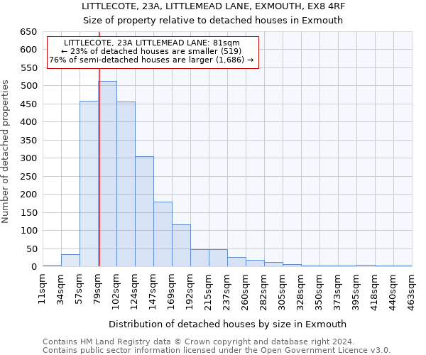 LITTLECOTE, 23A, LITTLEMEAD LANE, EXMOUTH, EX8 4RF: Size of property relative to detached houses in Exmouth