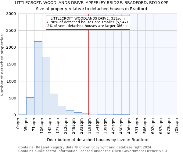 LITTLECROFT, WOODLANDS DRIVE, APPERLEY BRIDGE, BRADFORD, BD10 0PP: Size of property relative to detached houses in Bradford