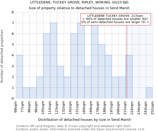 LITTLEDENE, TUCKEY GROVE, RIPLEY, WOKING, GU23 6JG: Size of property relative to detached houses in Send Marsh