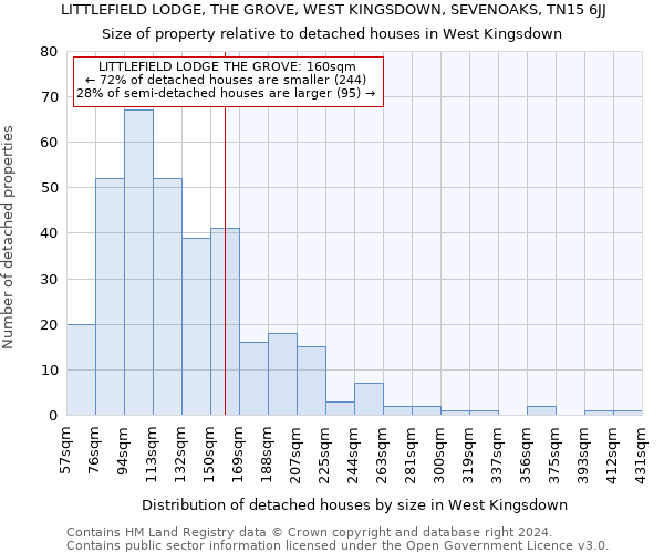 LITTLEFIELD LODGE, THE GROVE, WEST KINGSDOWN, SEVENOAKS, TN15 6JJ: Size of property relative to detached houses in West Kingsdown