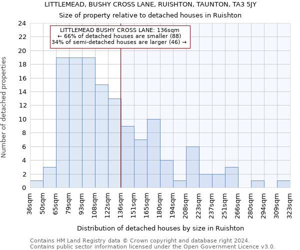 LITTLEMEAD, BUSHY CROSS LANE, RUISHTON, TAUNTON, TA3 5JY: Size of property relative to detached houses in Ruishton