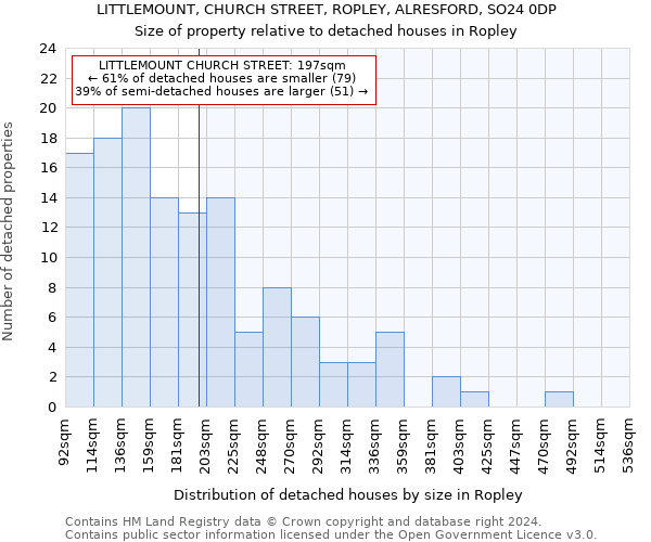 LITTLEMOUNT, CHURCH STREET, ROPLEY, ALRESFORD, SO24 0DP: Size of property relative to detached houses in Ropley