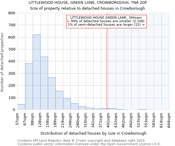 LITTLEWOOD HOUSE, GREEN LANE, CROWBOROUGH, TN6 2DF: Size of property relative to detached houses in Crowborough