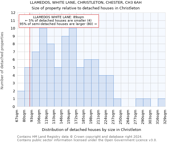 LLAMEDOS, WHITE LANE, CHRISTLETON, CHESTER, CH3 6AH: Size of property relative to detached houses in Christleton