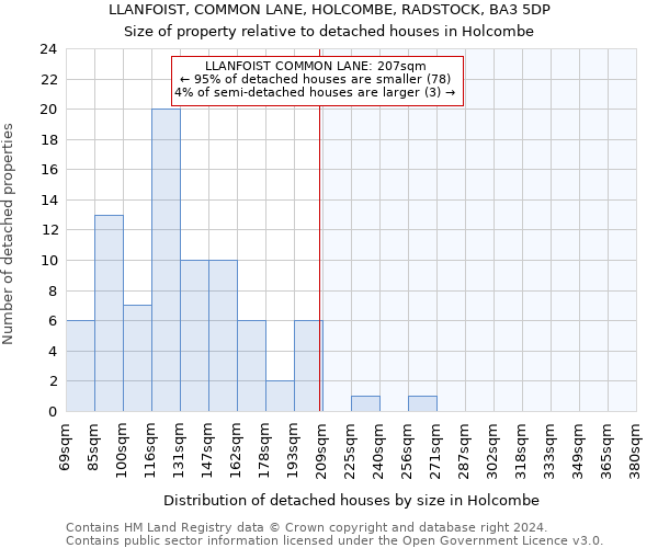 LLANFOIST, COMMON LANE, HOLCOMBE, RADSTOCK, BA3 5DP: Size of property relative to detached houses in Holcombe