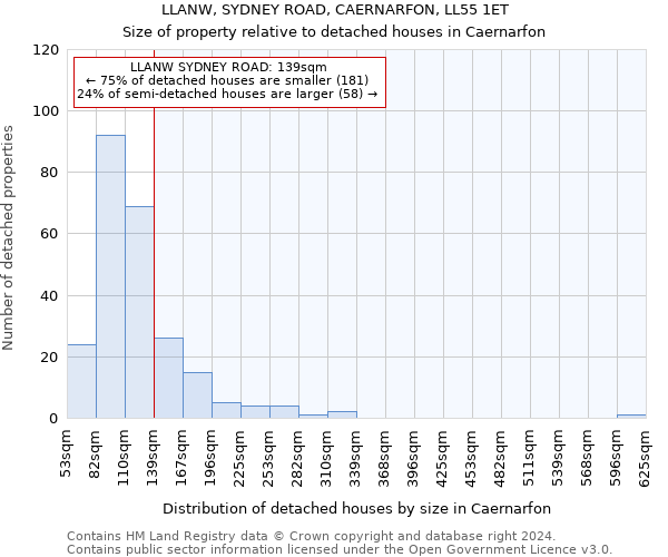 LLANW, SYDNEY ROAD, CAERNARFON, LL55 1ET: Size of property relative to detached houses in Caernarfon