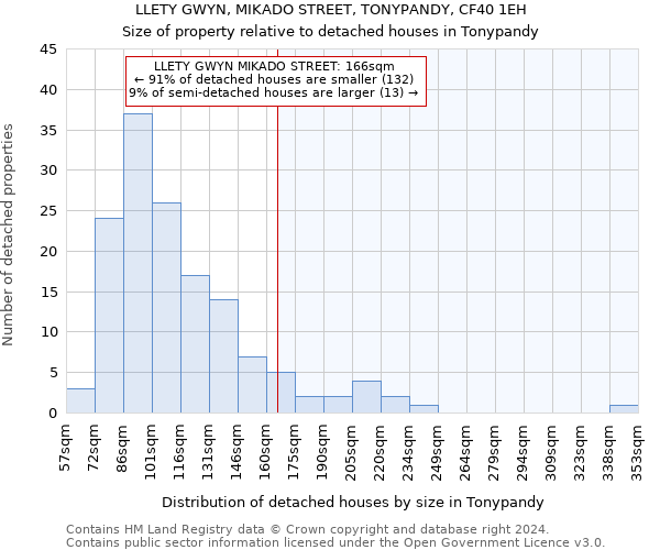 LLETY GWYN, MIKADO STREET, TONYPANDY, CF40 1EH: Size of property relative to detached houses in Tonypandy