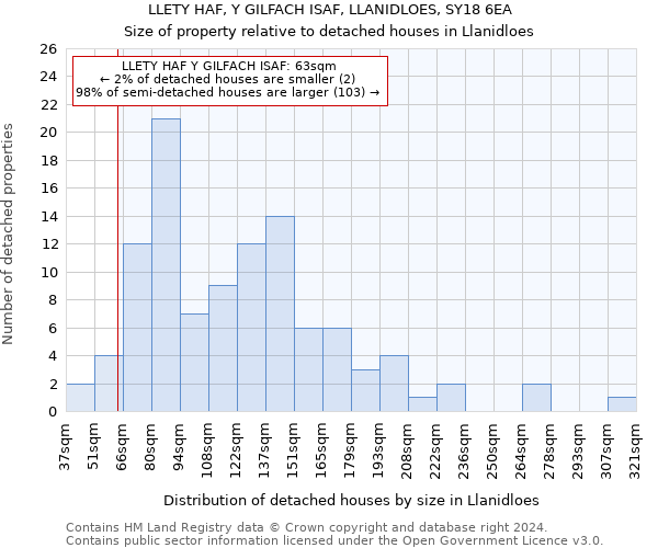 LLETY HAF, Y GILFACH ISAF, LLANIDLOES, SY18 6EA: Size of property relative to detached houses in Llanidloes