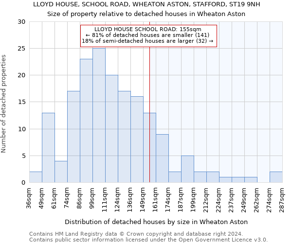 LLOYD HOUSE, SCHOOL ROAD, WHEATON ASTON, STAFFORD, ST19 9NH: Size of property relative to detached houses in Wheaton Aston