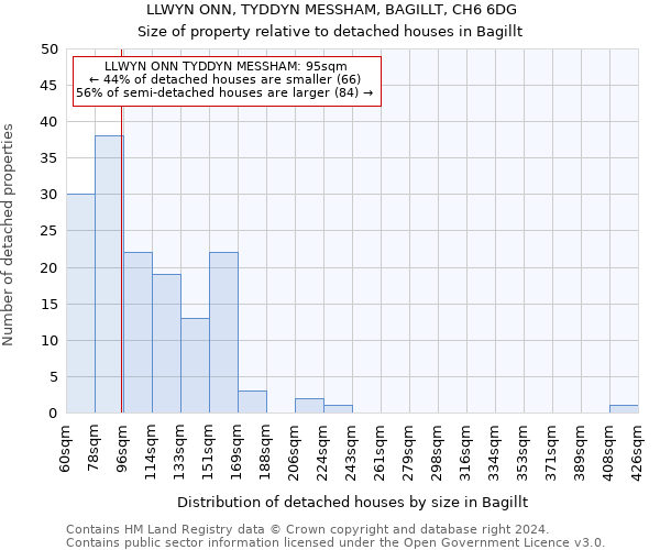 LLWYN ONN, TYDDYN MESSHAM, BAGILLT, CH6 6DG: Size of property relative to detached houses in Bagillt