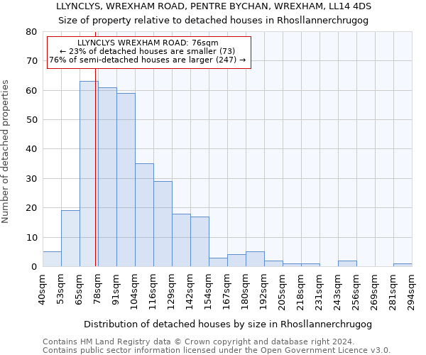 LLYNCLYS, WREXHAM ROAD, PENTRE BYCHAN, WREXHAM, LL14 4DS: Size of property relative to detached houses in Rhosllannerchrugog