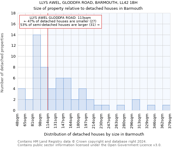 LLYS AWEL, GLODDFA ROAD, BARMOUTH, LL42 1BH: Size of property relative to detached houses in Barmouth