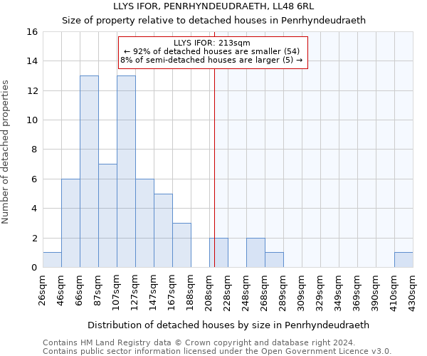 LLYS IFOR, PENRHYNDEUDRAETH, LL48 6RL: Size of property relative to detached houses in Penrhyndeudraeth