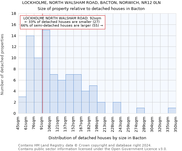 LOCKHOLME, NORTH WALSHAM ROAD, BACTON, NORWICH, NR12 0LN: Size of property relative to detached houses in Bacton