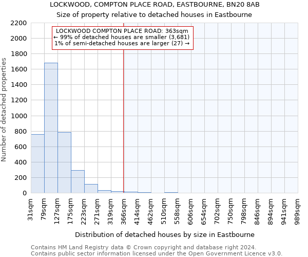 LOCKWOOD, COMPTON PLACE ROAD, EASTBOURNE, BN20 8AB: Size of property relative to detached houses in Eastbourne