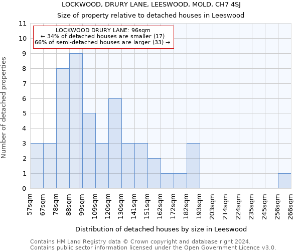 LOCKWOOD, DRURY LANE, LEESWOOD, MOLD, CH7 4SJ: Size of property relative to detached houses in Leeswood